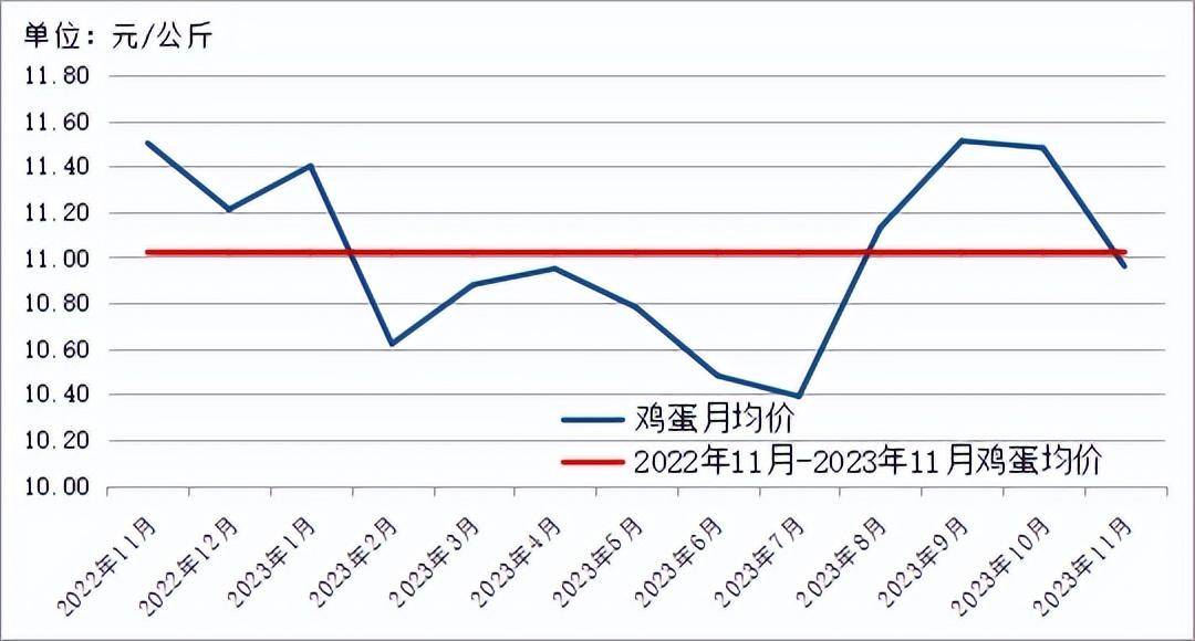 2023年11月四川,重慶,湖北,貴州,陝西肉類價格分析