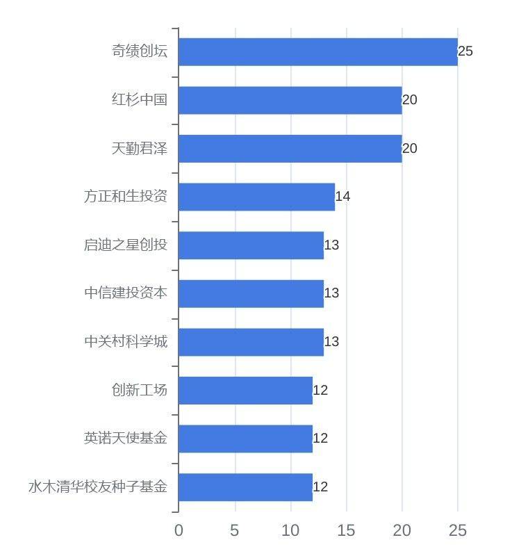 在對2023年「北京市」5家新晉獨角獸企業的投資戰績中,投出獨角獸