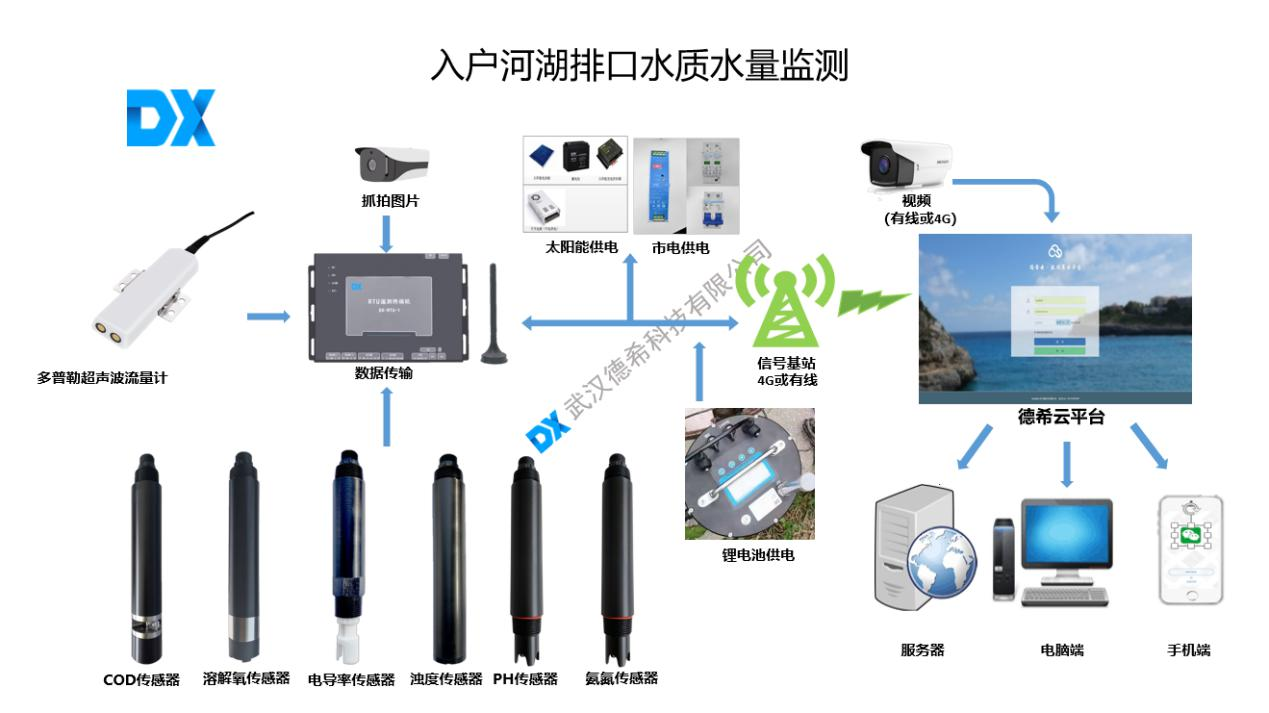 水質傳感器通常由傳感器頭,信號轉換器和數據採集系統組成.傳感