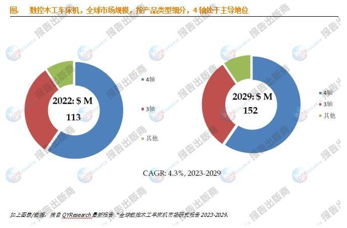 預計2029年全球數控木工車床機市場規模將達到1.5億