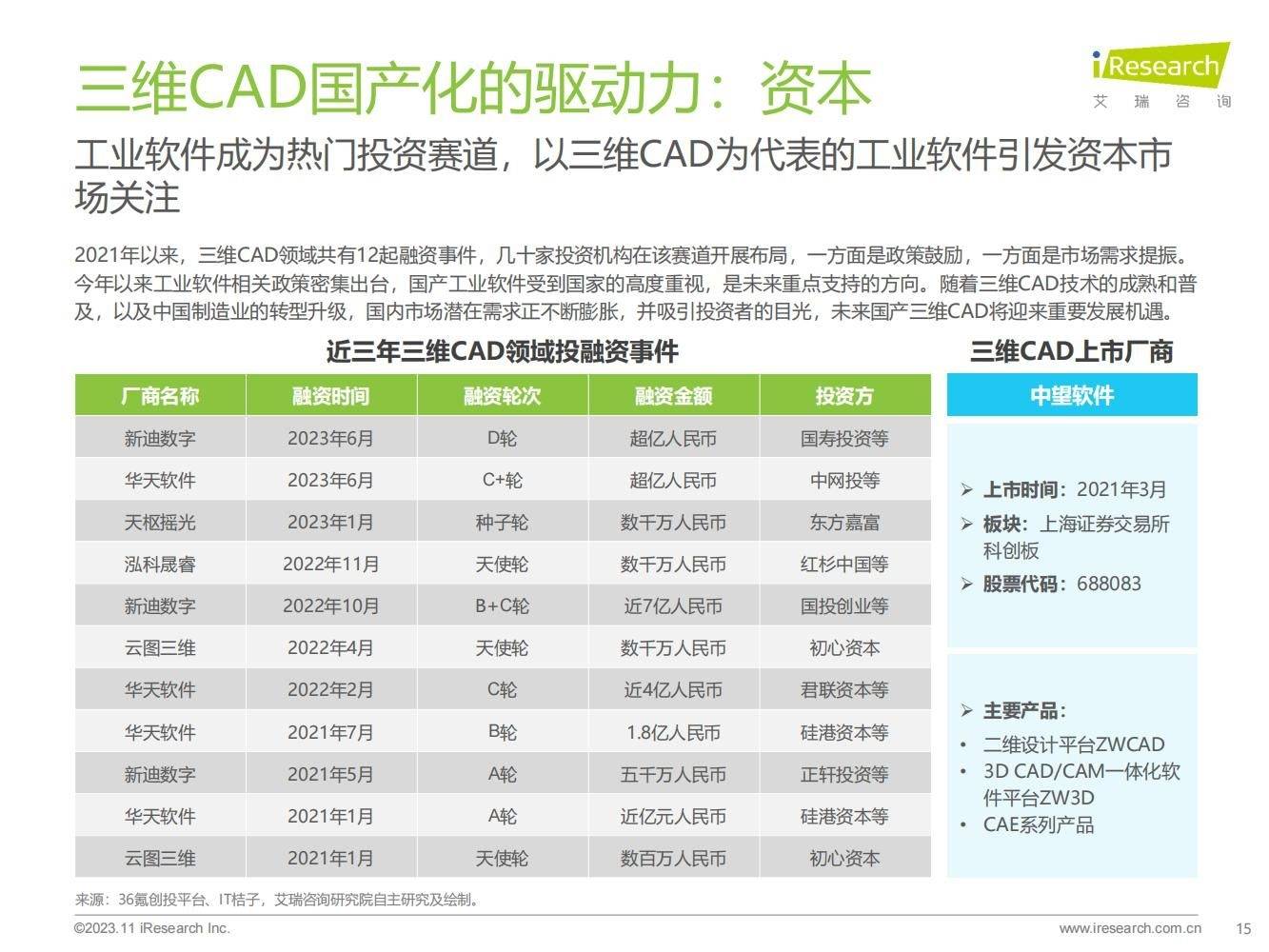 38頁|2023年中國三維cad國產化研究報告_行業_數據