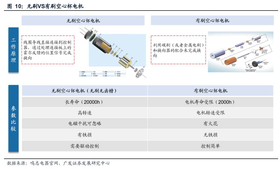 空心杯電動機在結構上突破了傳統電機的轉子結構形式,採用的是無鐵芯