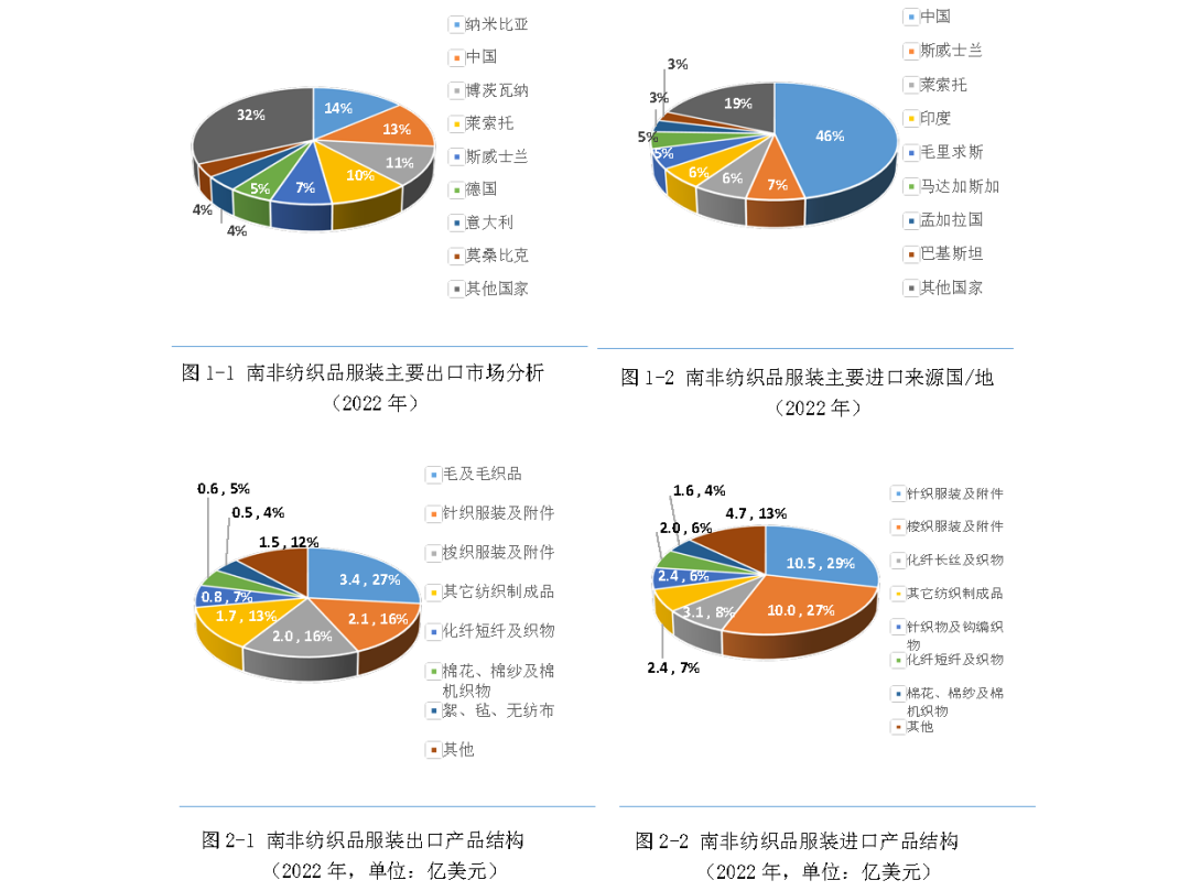 《2023紡織業對外投資合作國別指南》——南非_服裝