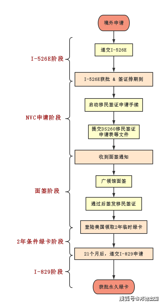 移民商业申请流程_商业移民投资移民_如何申请商业移民