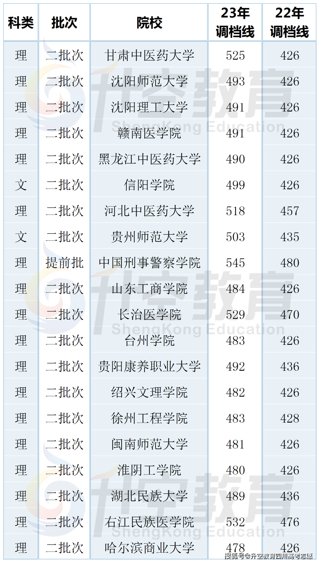 2023錄取報告:漲分的竟然是這些學校!_考生_院校_專業