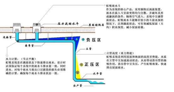 楼顶下水管安装图解法图片