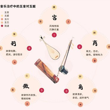 五音疗法丨"电子中药" 年轻人养生新社交_音乐_疾病_五脏