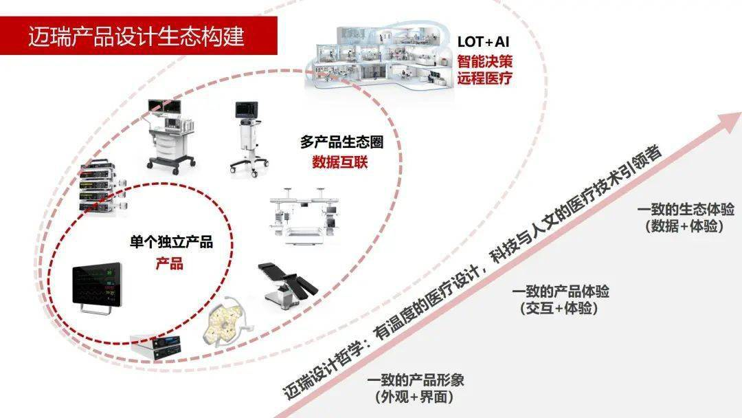 迈瑞医疗加速构筑"新宇宙"_美敦力_惠泰_领域