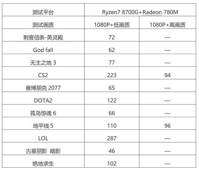 又見apu神器,吊打入門核顯,amd ryzen7 8700g首發測試