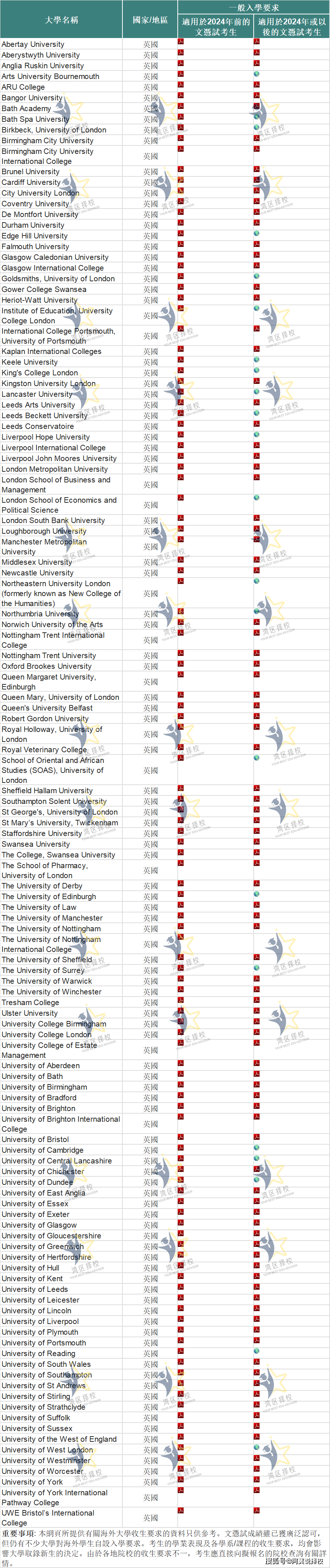 包含澳大利亞國立大學,墨爾本大學,悉尼大學 ,新南威爾士大學,昆士蘭