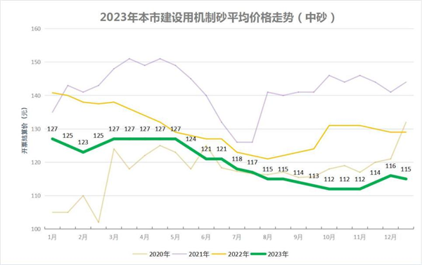 2020,2021,2022,2023年 本市建設用砂平均價格走勢圖七,結論1,2023年