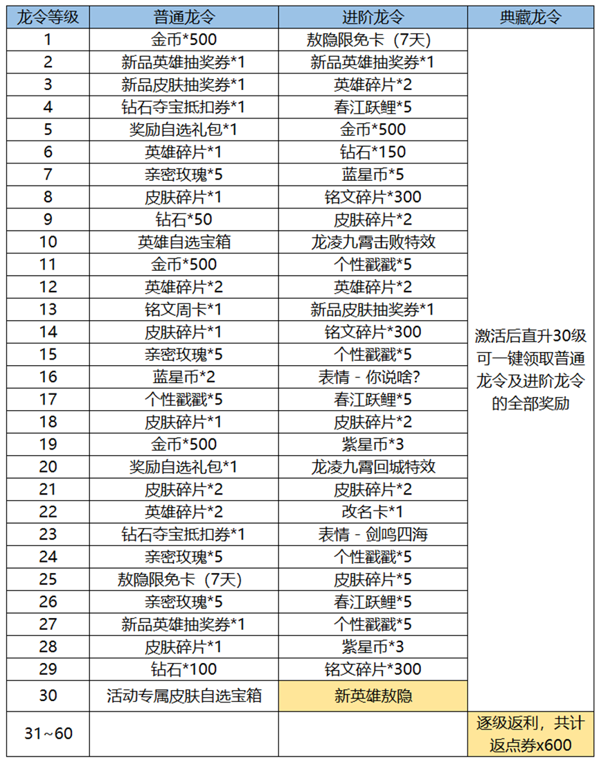 敖隱新英雄獲取攻略,王者榮耀龍令活動送驚喜_獎勵_版