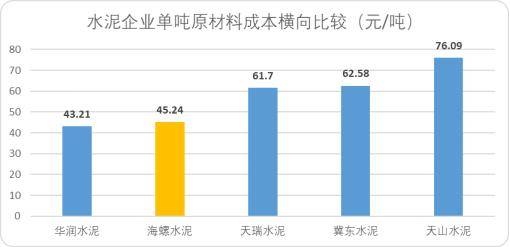 受益於此,海螺的單位原料成本是同業最低級別標準,規模以上(年營收過