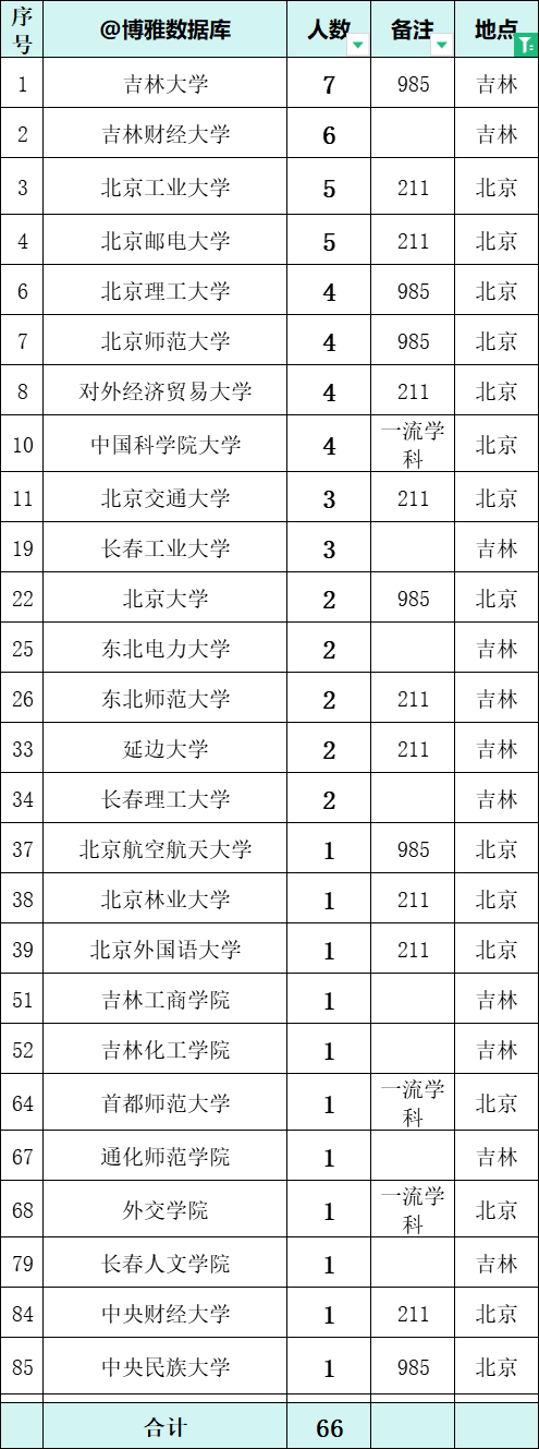 985高校生源35人.其中留學生34人,涉及境外高校19所.生源高校85所.