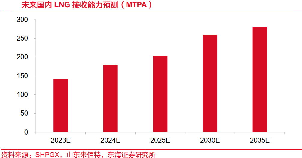 亞商投顧曾憲瑞:lng基建景氣上行不斷加速_液化_天然