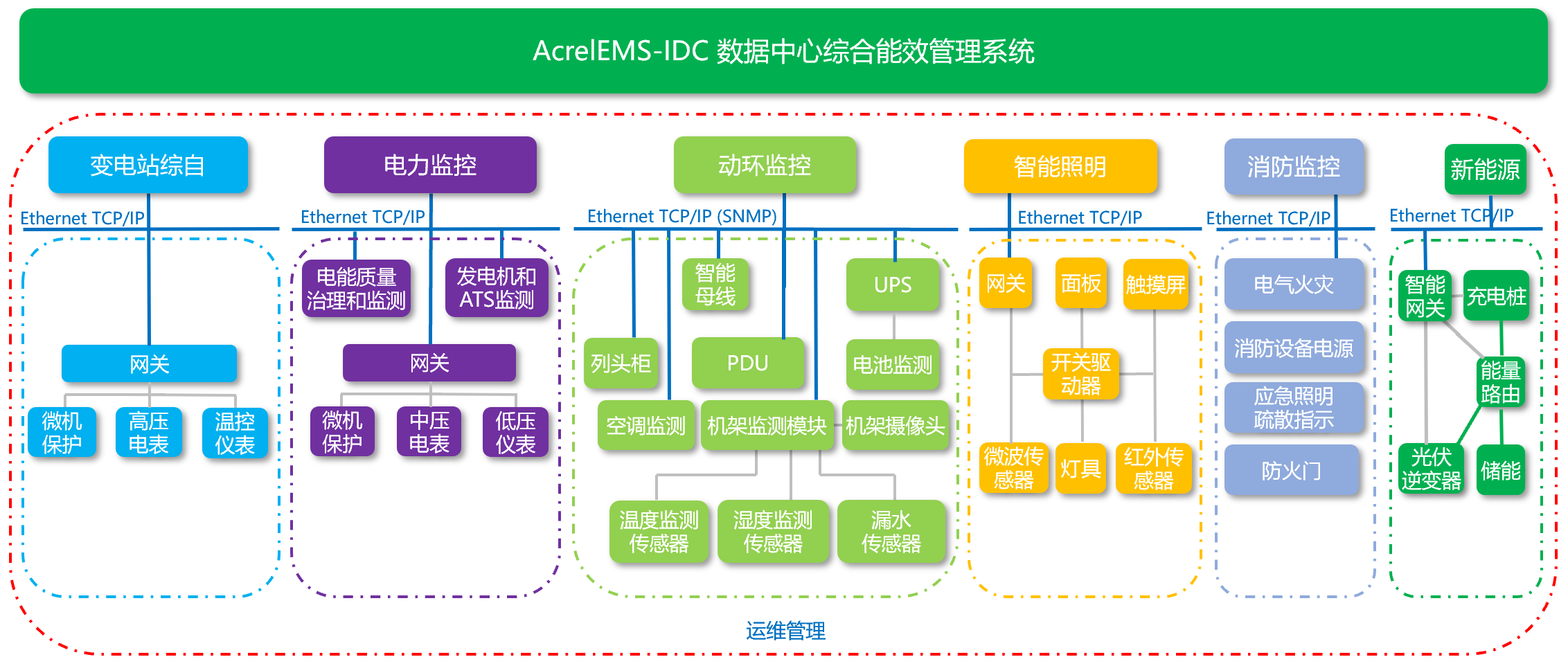 全面掌控數據中心供配電系統_電源_運行_的設備