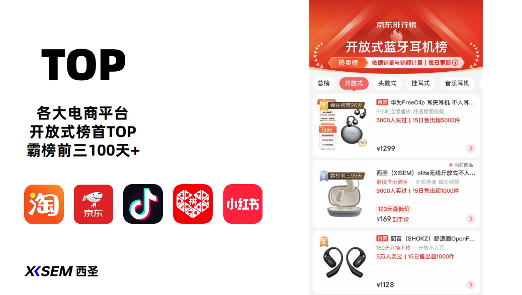西圣开放式耳机连续100+天称霸京东热卖榜，与华为韶音并列霸榜