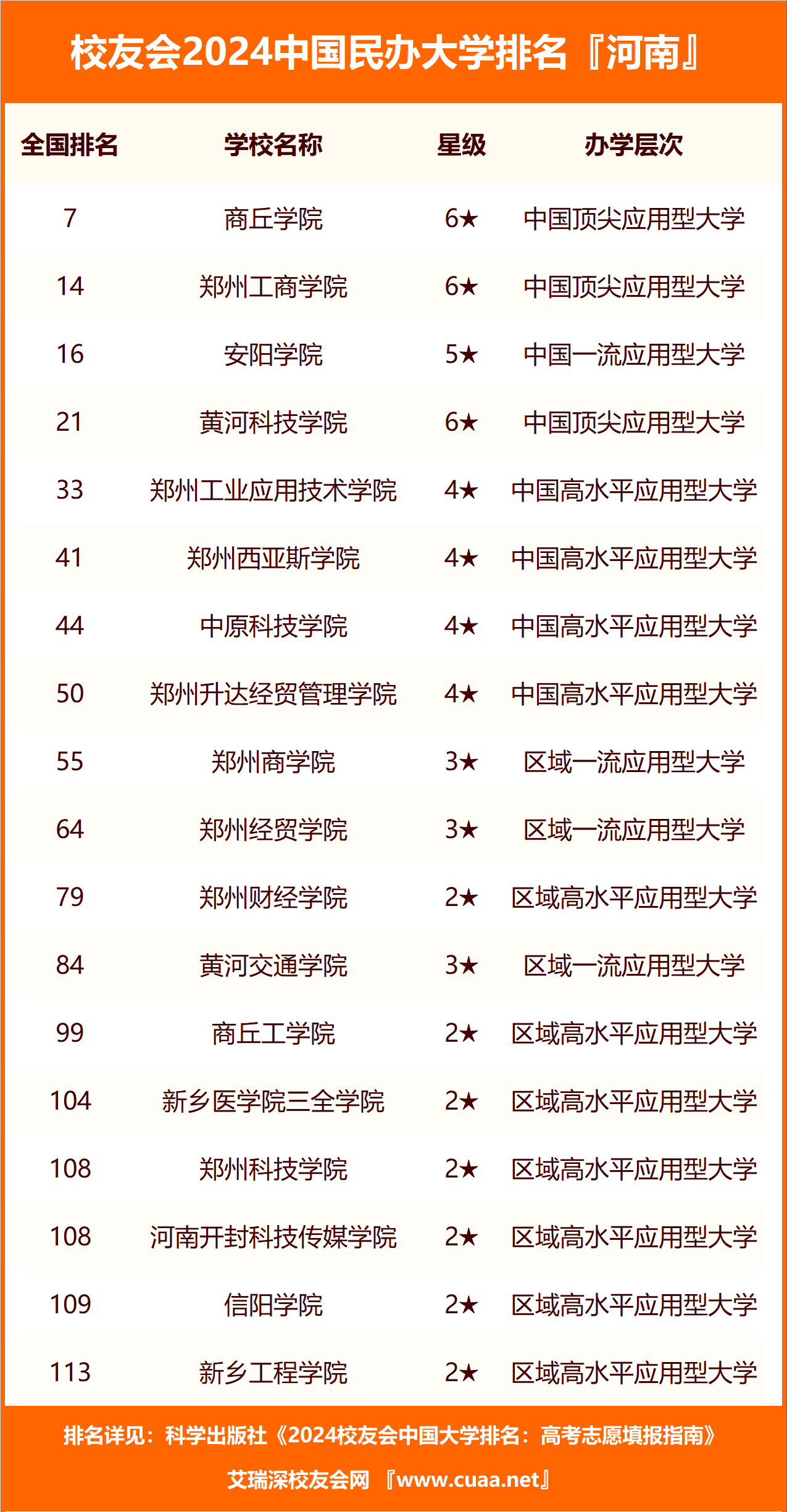 2024年河南省职业技术大学排名,河南科技职业大学第一_全国_郑州_高校
