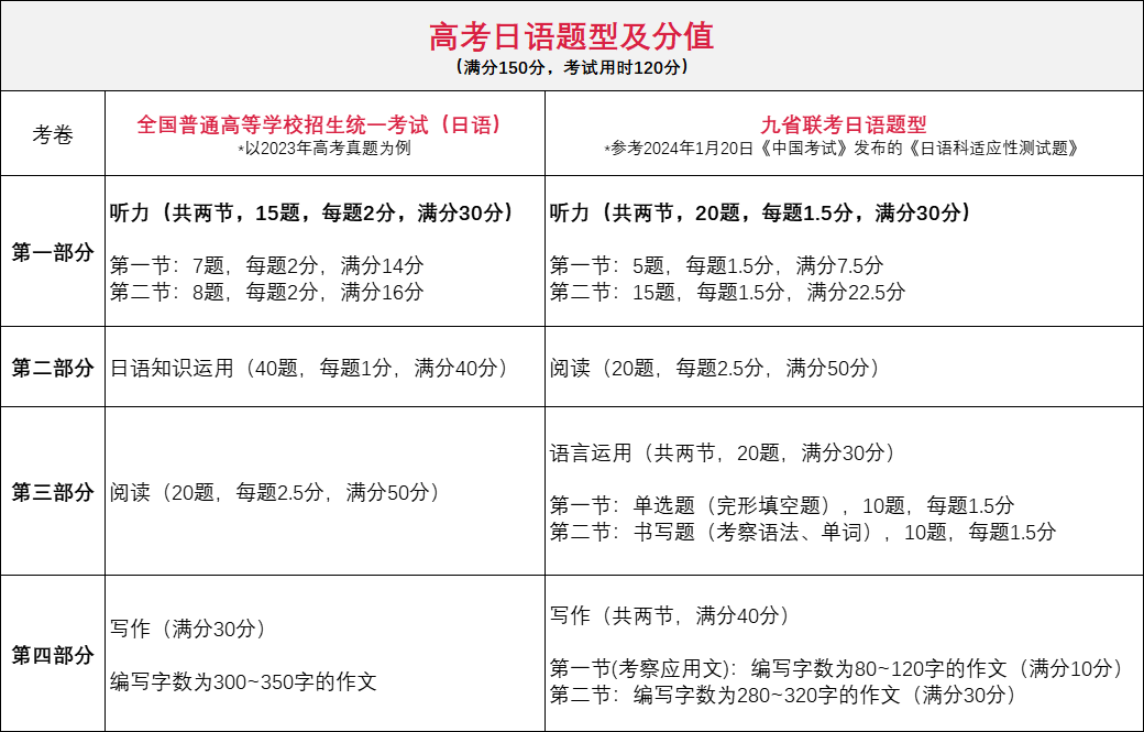 2024江蘇高考滿分多少分_2024江蘇高考總分_江蘇高考總分2023