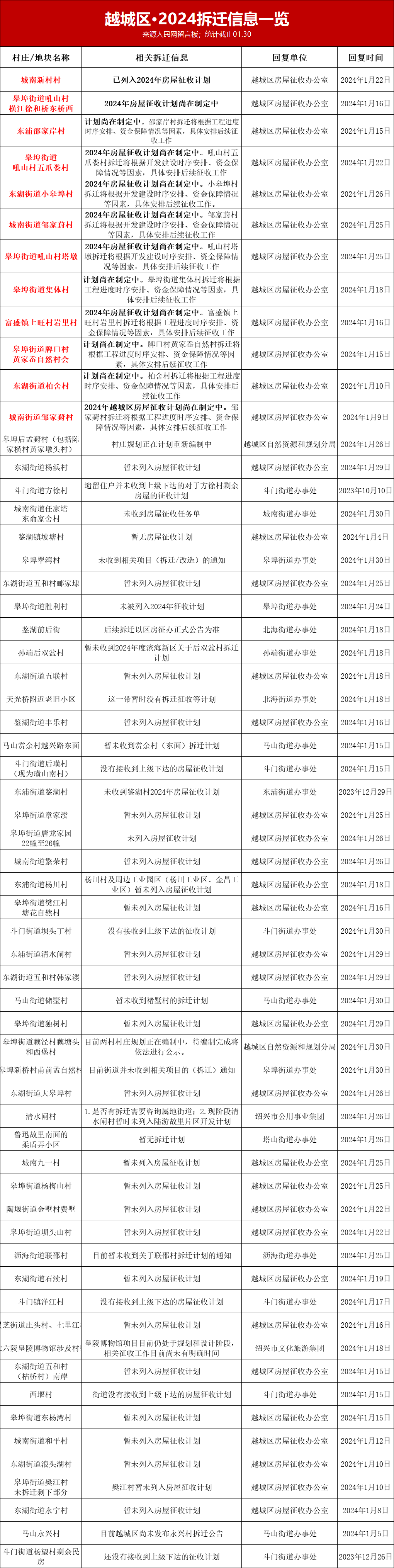滑动查看更多拆迁相关信息▼▼▼综合网络信息,截止1月底,绍兴已有十