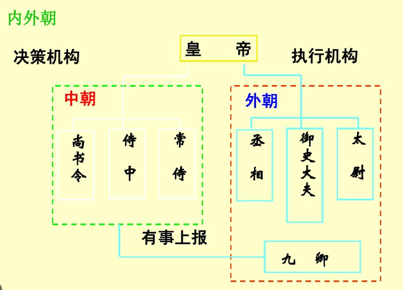 嘉靖帝通过司礼监和内阁两个领导班子来平衡内外权利,差不多也是这个