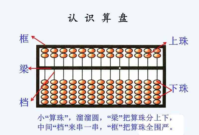 沿用了以前算酬的计算方式我们到了唐宋之后,算筹逐渐被算盘来取代,但