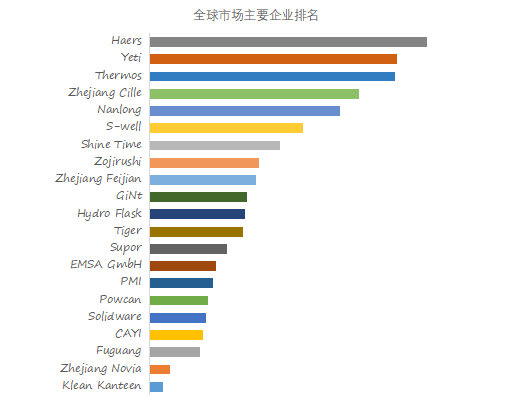 保溫瓶,全球前21強生產商排名及市場份額_分析_中國