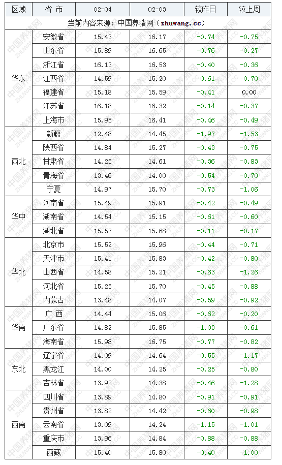 52%;全国(生猪品种:内三元)均价为15.11元/公斤,猪价较昨日下跌了0.