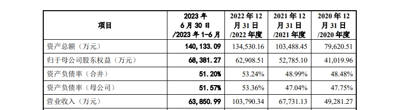 依託於廣汽集團的訂單,富強科技報告期內的營業收入也呈增長態勢