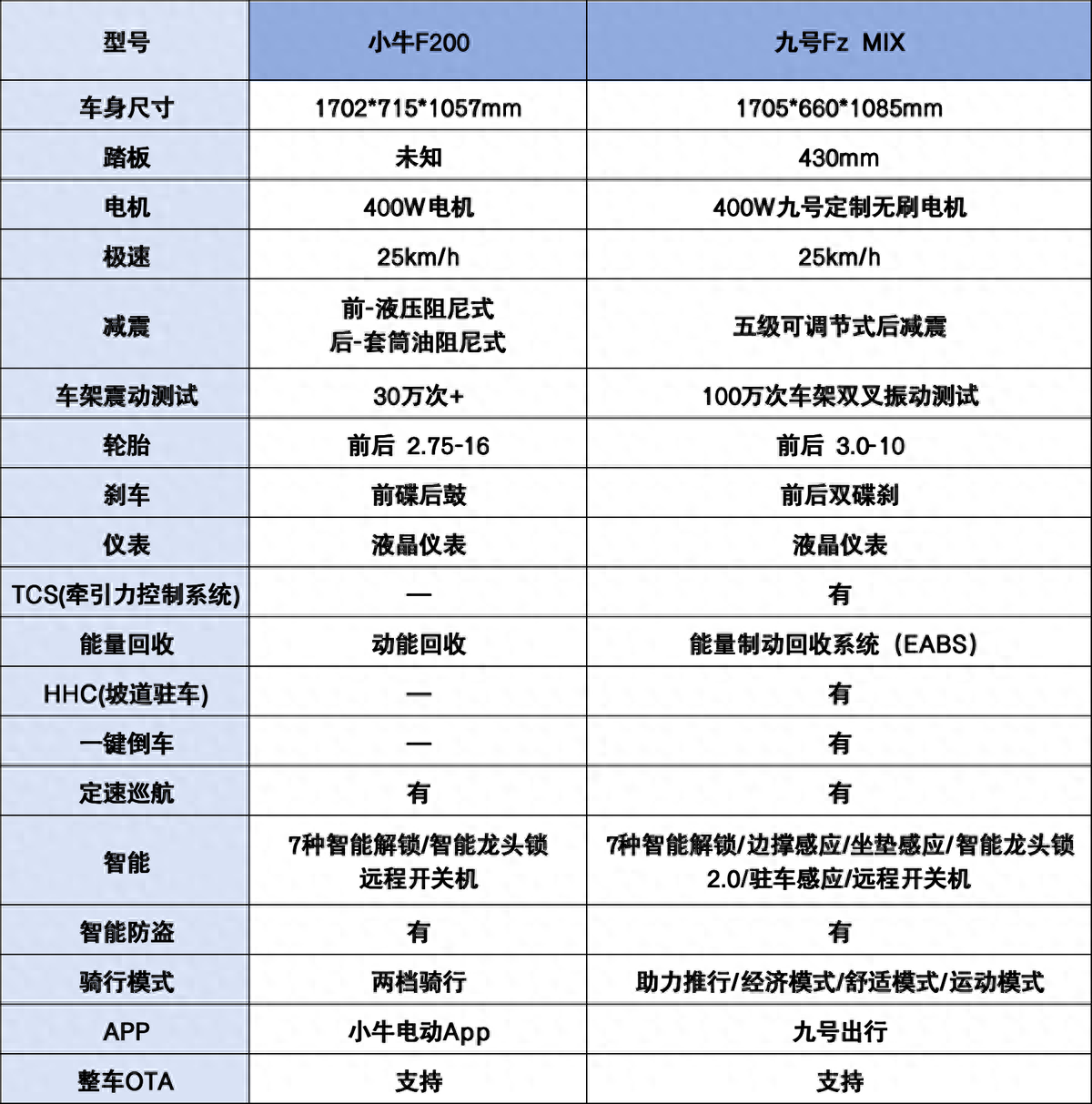 小牛f200和九号fz mix电动车谁更值得买?