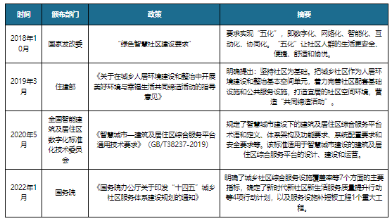 政策 需求 技術三大有利因素助推 我國智慧社區行業不