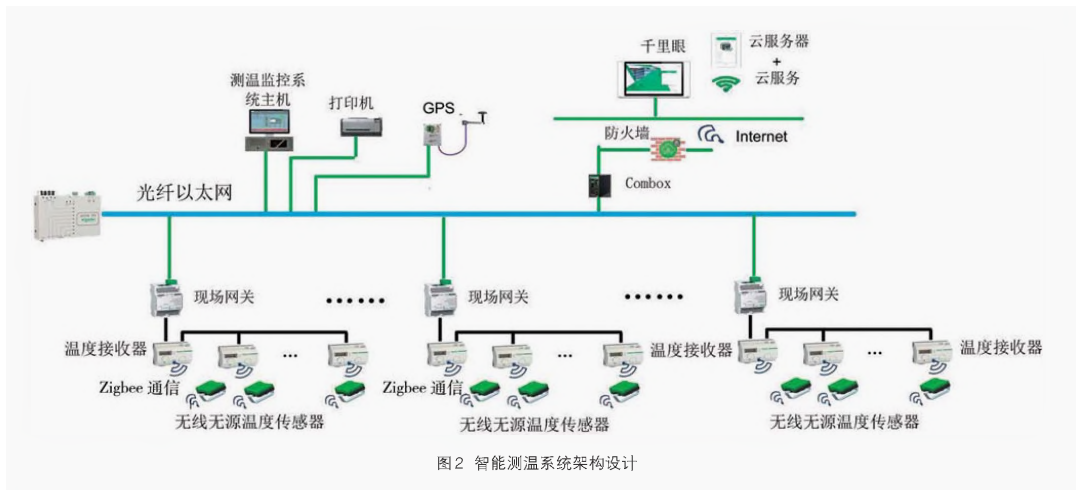 安科瑞無線測溫系統在電廠的研究和應用_zigbee_傳輸