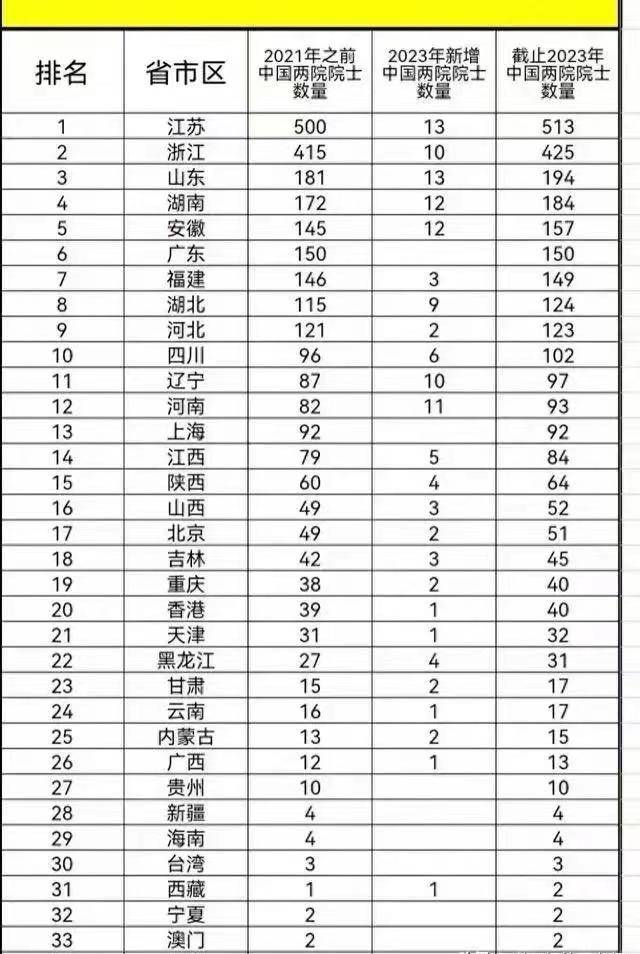 各省市两院院士数量一览!一起来看看哪些省市培养了最多的院士!