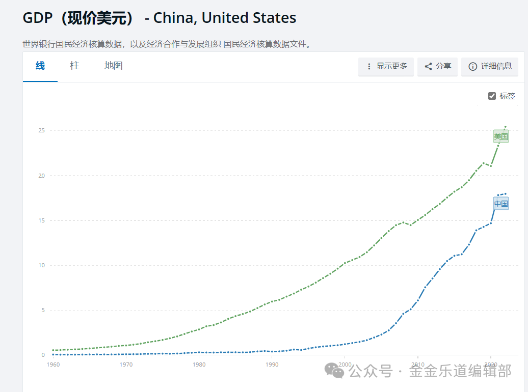 金灿荣:2023年中美gdp差距再次拉大,怎么看?