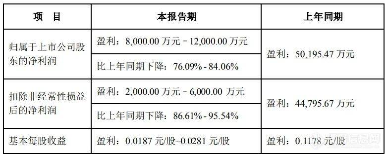 2023年度業績預計情況高德紅外2,報告期內,預計非經常性損益對淨利潤