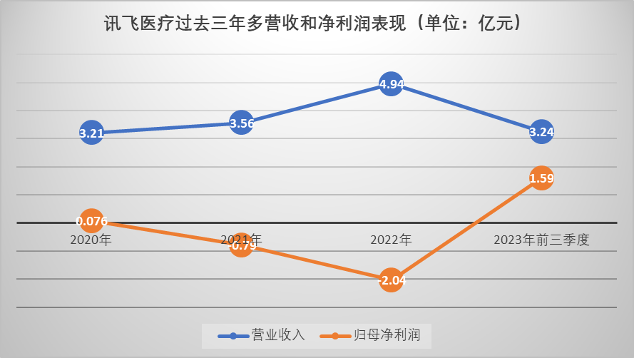 讯飞医疗赴港上市：AI赋能医疗行业潜力巨大