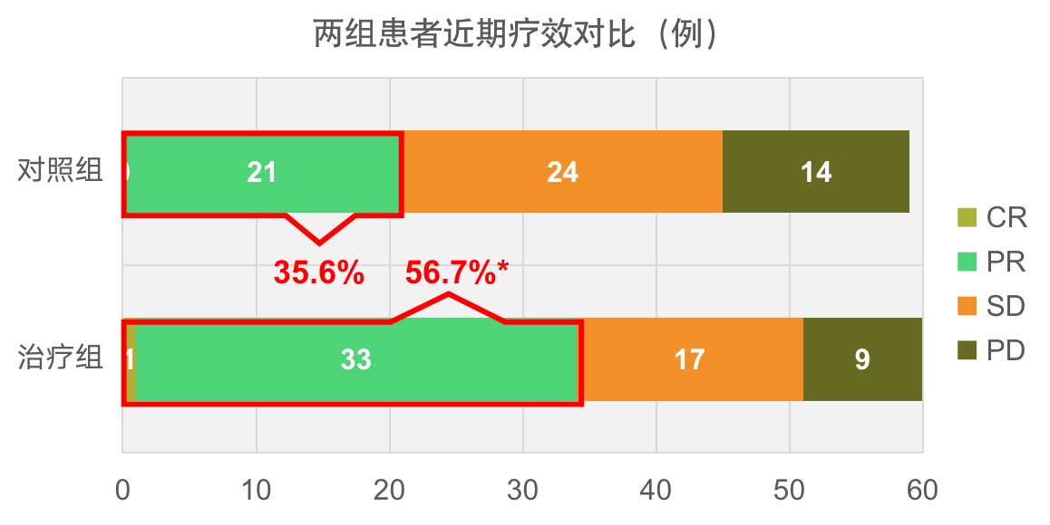 试验组和对照组均采用xelox方案(奥沙利铂 卡培他滨)化疗,每3周为1个