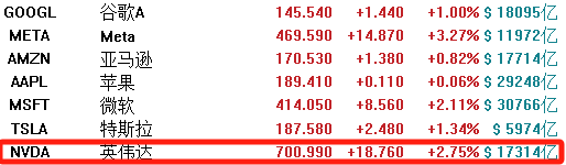 英偉達開年市值漲了近一個特斯拉,還能?