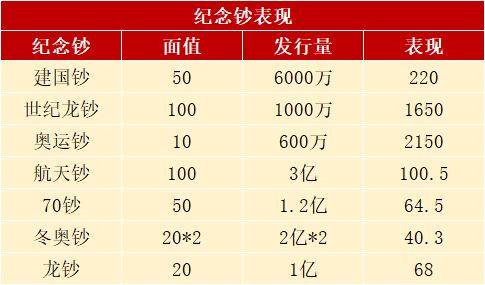 相对于庞大的纪念币家族群体,纪念钞很少发行,发行量也不是很大,所以