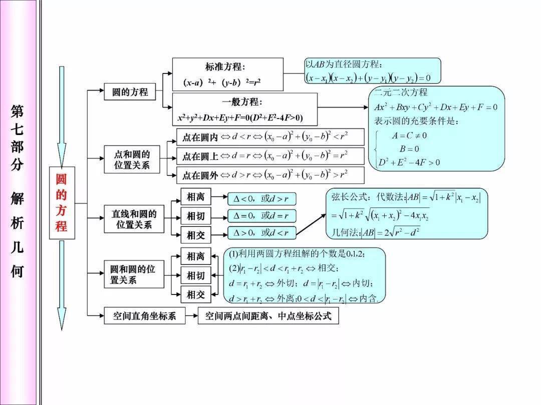 2024高考二轮复习攻略:高中数学必考知识网络框架图