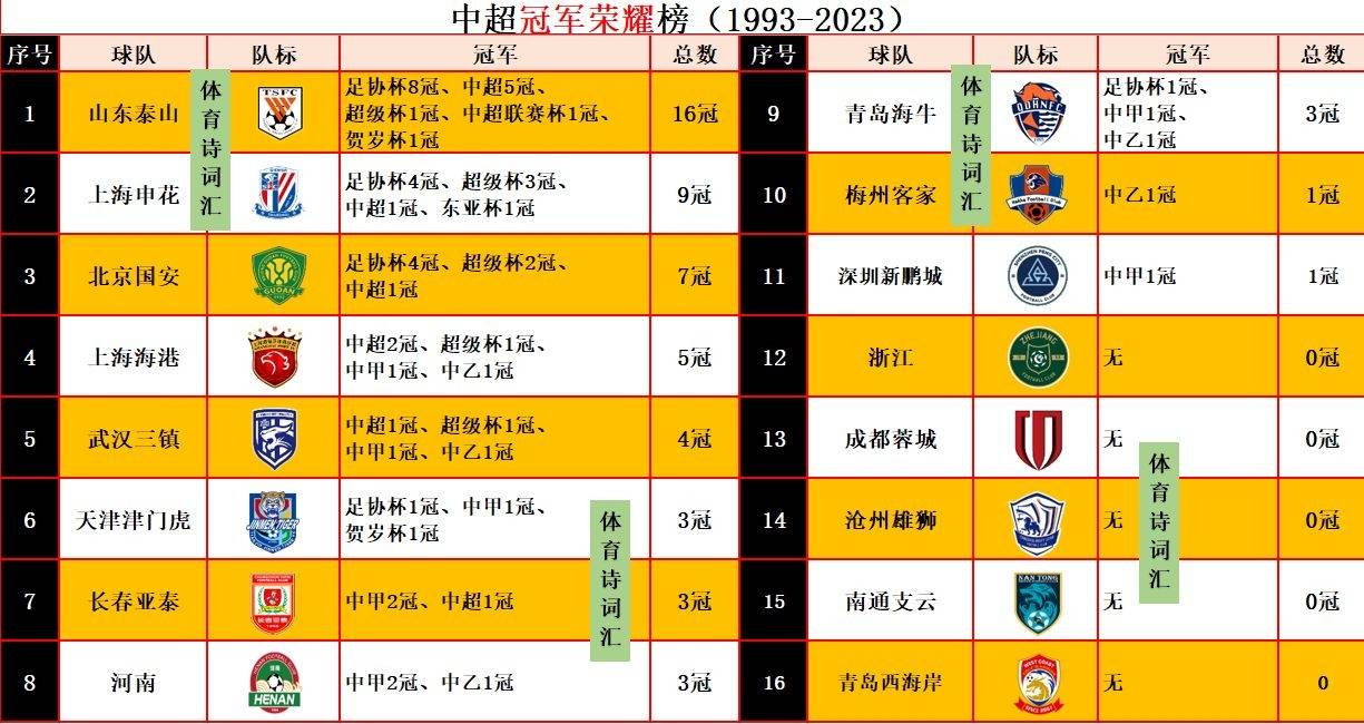 青岛西海岸——最好成绩中甲第2名(2023年),最佳名次为中甲亚军(2023