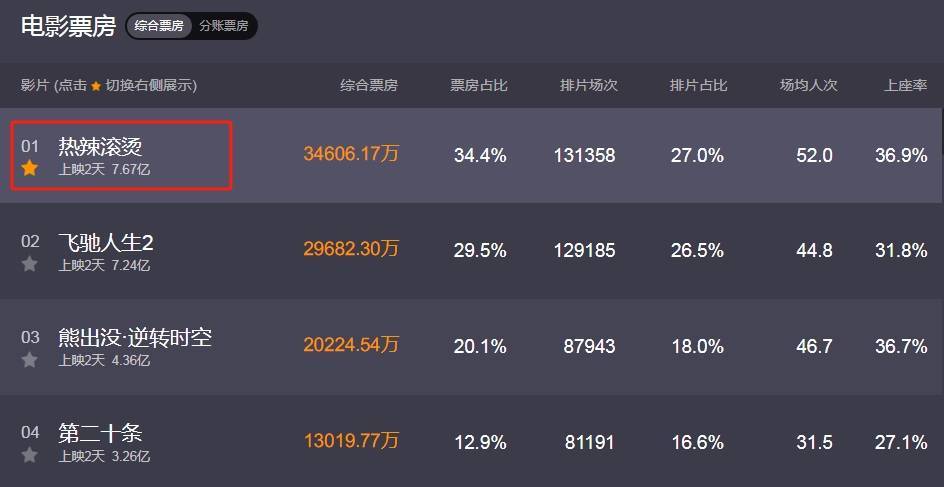 《热辣滚烫》票房两天破7.