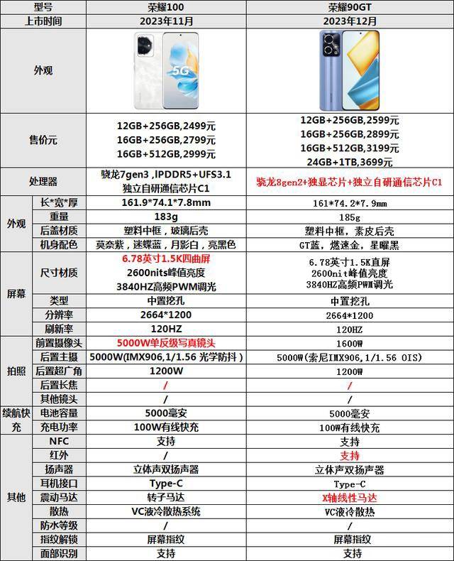 一款主打性能,一款主打自拍,一文看懂荣耀100和荣耀90gt该咋选_机型