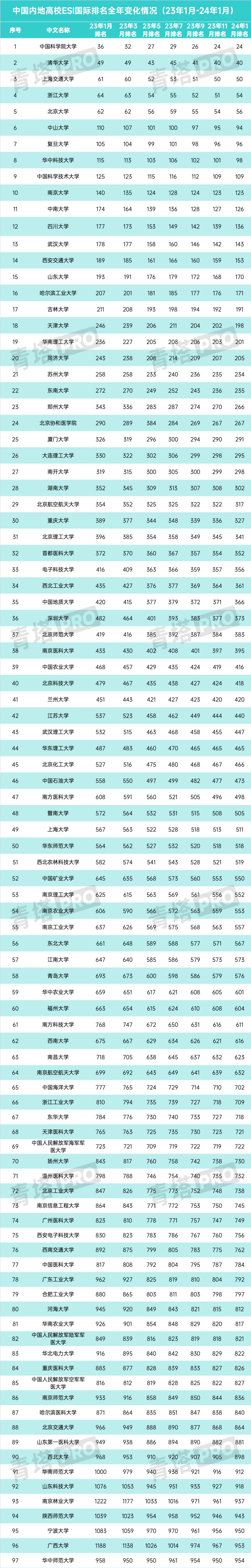 清華大學,上海交通大學的國際排名也上升到國際前50.