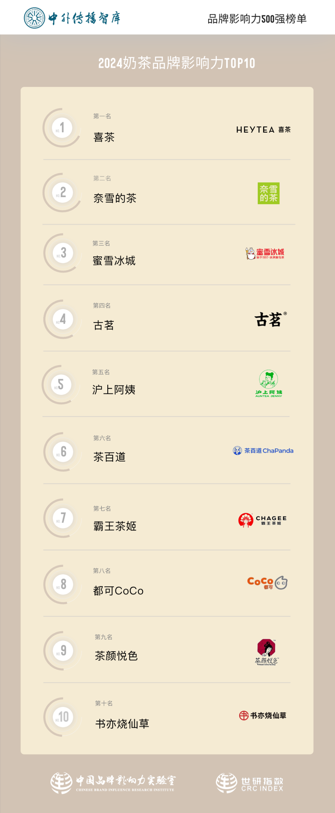 基于世研指数影响力评价体系,从竞争力,品牌力和传播力三个维度进行