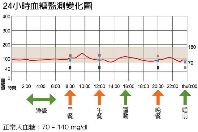 血糖全天数值变化图图片