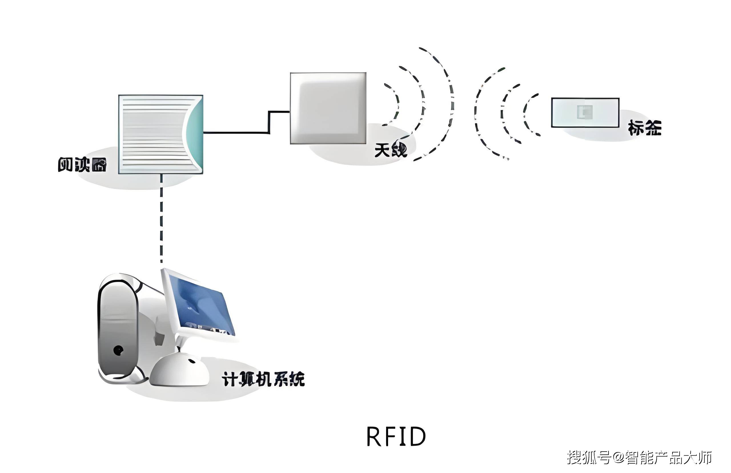 RFID物联网图片