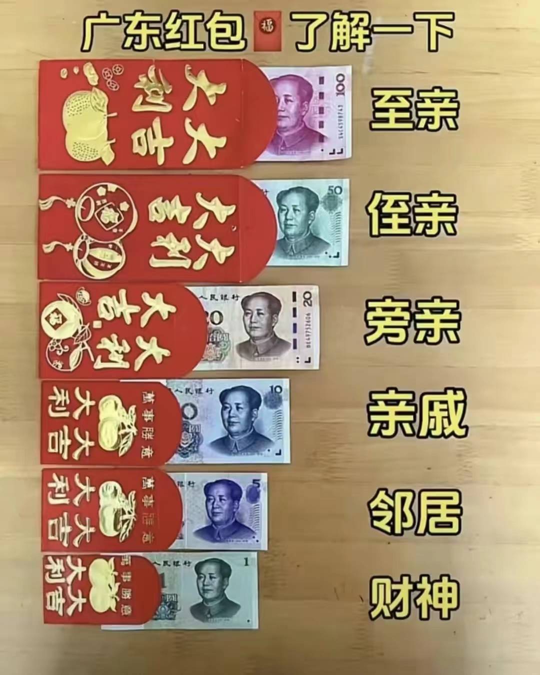 不同于二三十年前,过年红包五块十块就很开心,现在100