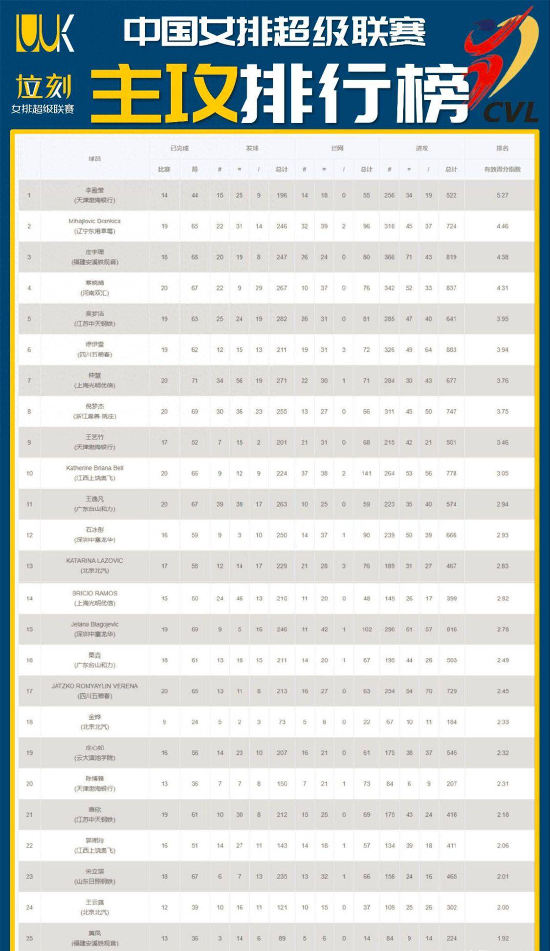 还有一名蔡斌偏爱的国手,在联赛表现特别糟糕,在主攻排名榜名列第24