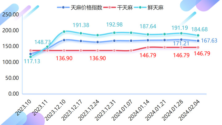 彝良天麻产品价格指数高位回落